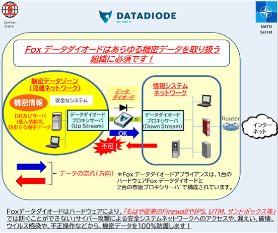 DATADIODE(データダイオード) ハードウェアでハッキングと情報漏洩を100％防御、最高のセキュリティ規格であるCC EAL7+取得