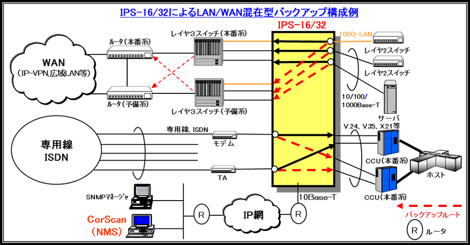 IPS-16/32によるLAN/WAN混在型バックアップ構成例
